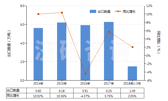 2014-2018年3月中國其他芳烴鹵化衍生物(HS29039990)出口量及增速統(tǒng)計